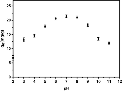 Adsorption of boron by PE/PP-g-PVAm-G chelator as a function of pH.