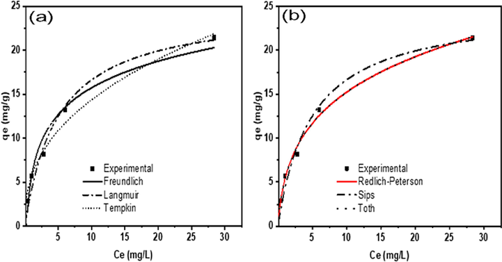 Plots of: (a) two-parameter and (b) three-parameter isotherms of boron adsorption by PE/PP-g-PVAm-G.