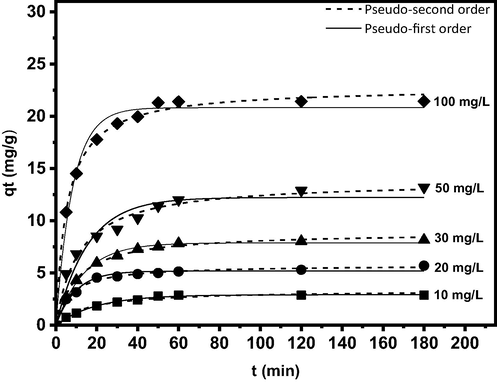 The Kinetic models plots for boron adsorption by the PE/PP-g-PVAm-G.