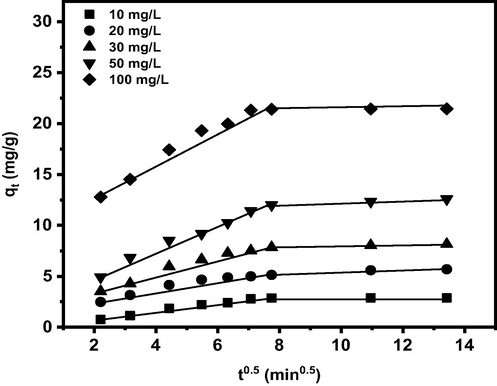 The intra-particle diffusion plots of boron adsorption by the PE/PP-g-PVAm-G.