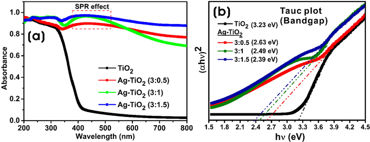 (a) UV–vis absorption spectra, and (b) optical bandgap energy plot of bare TiO2-NPs and Ag-TiO2 NCs (3:0.5, 3:1, and 3:1.5).