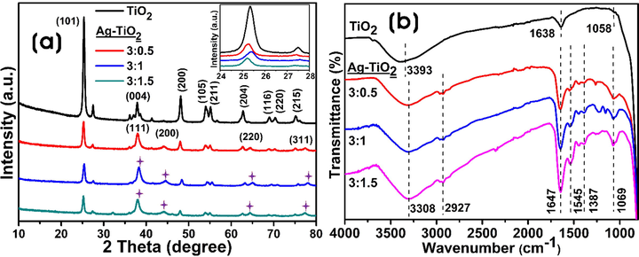 (a) XRD analysis (inset shows the magnified portion of the (1 0 1) plane), and (b) FT-IR spectra of the bare TiO2-NPs and Ag-TiO2 NCs (3:0.5, 3:1, and 3:1.5).