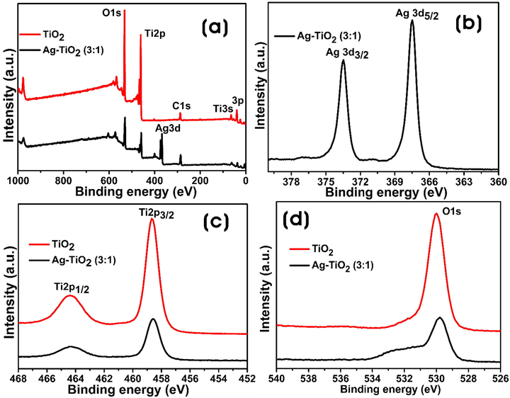 XPS spectra of the bare TiO2-NPs and Ag-TiO2 NC (3:1). (a) Survey spectra, (b) Ag 3d peak, (c) Ti 2p peak, and (d) O 1 s peak.