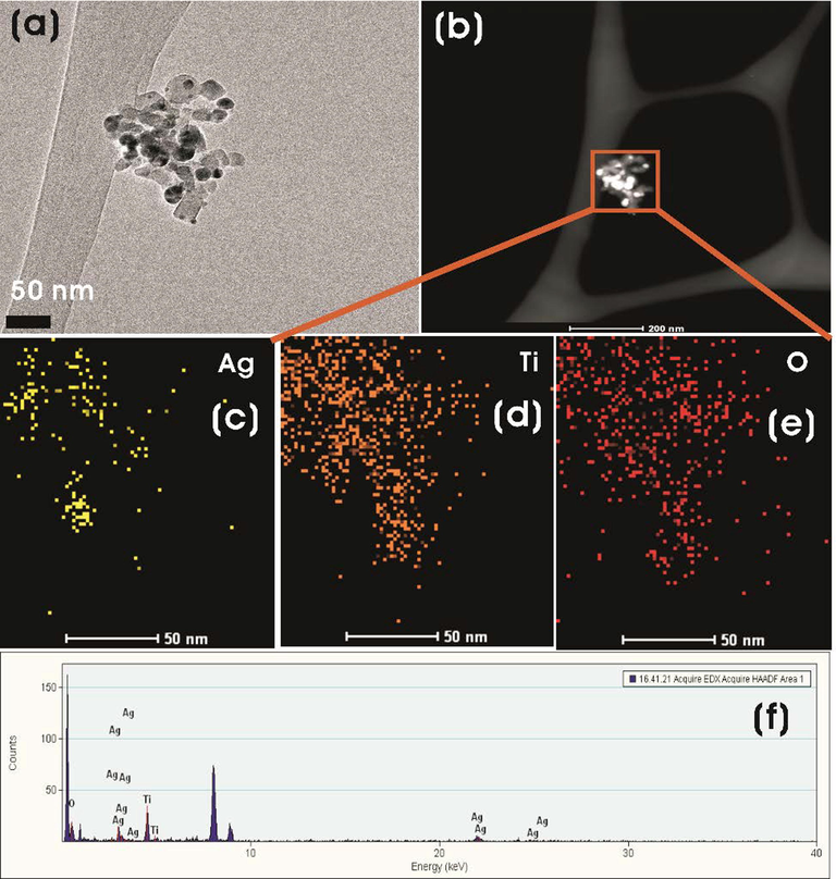 (a) FE-TEM and (b) HAADF-STEM images of Ag-TiO2 NC (3:1). (c-e) EDS mapping of Ag, Ti, and O elements and (f) EDS spectrum of the plotted area of Ag-TiO2 NC (3:1).