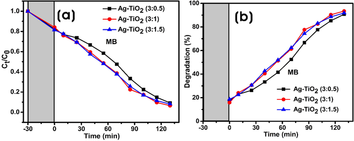 Photocatalytic degradation of MB by Ag-TiO2 NCs under visible light irradiation. (a) The plot of Ct/C0 against time in the degradation of MB dye. (b) Degradation percentage (%) of MB against time.