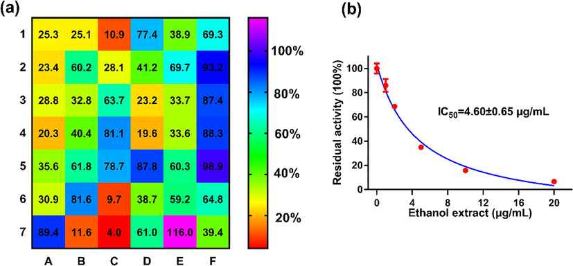 Inhibitory effects of the ethanol extracts of 42 common edible plants (a) and black tea ethanol extract (b) on EcGUS-mediated DDAOG hydrolysis. Each grid represented an edible plant, and the color of each grid represented the inhibitory activity of each edible plant. A1-A7, 1–7; B1-B7, 8–14; C1-C7, 15–21; D1-D7, 22–28; E1-E7, 29–35; F1-F7, 36–42.