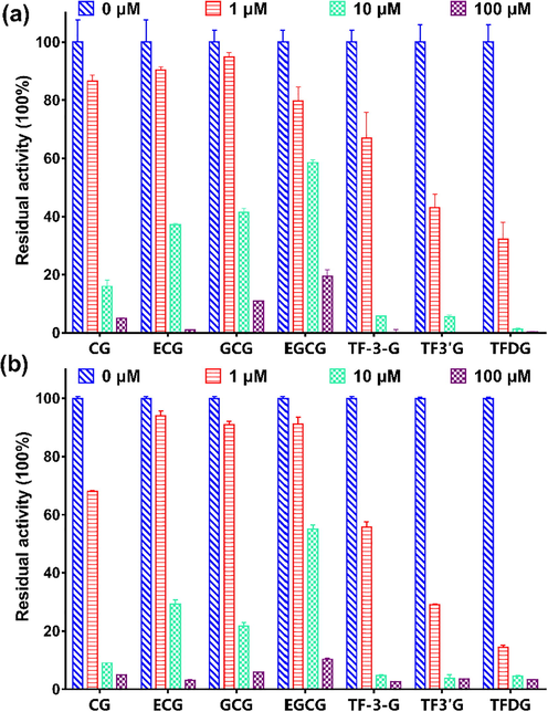 Inhibitory effects of CG, ECG, GCG, EGCG, TF-3-G, TF-3′-G, and TFDG against EcGUS-mediated DDAOG (a) and SN-38G hydrolysis (b).