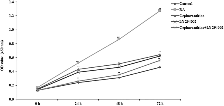 Cepharanthine and LY294002 treatment ameliorated chondrocyte proliferation in RA rats. Mean ± SEM (n = 10); ##p < 0.01 compared with control group, **p < 0.01 compared with RA group.