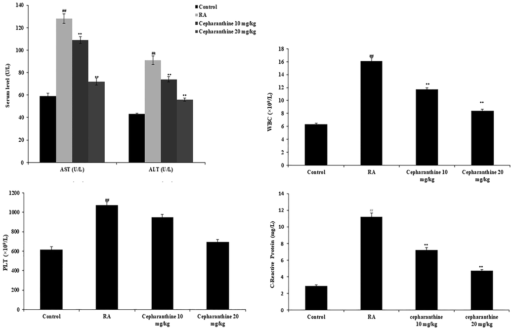 Cepharanthine ameliorated changes in serum biochemical parameters in IFA induced RA rats. Mean ± SEM (n = 10); ##p < 0.01 compared with control group, **p < 0.01 compared with RA group.