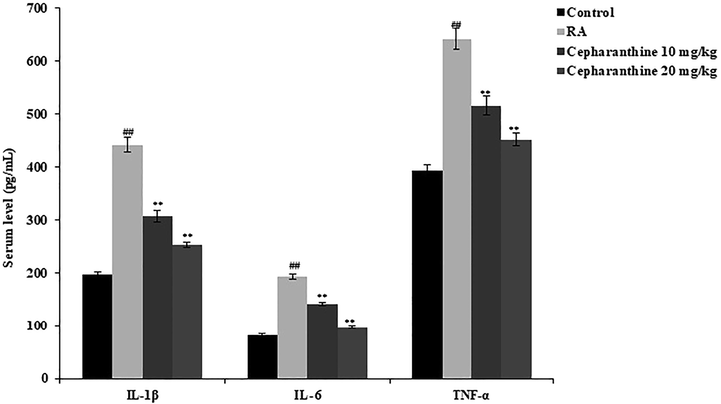 Cepharanthine treatment ameliorated changes in serum inflammatory mediators in RA rats. Mean ± SEM (n = 10); ##p < 0.01 compared with control group, **p < 0.01 compared with RA group.