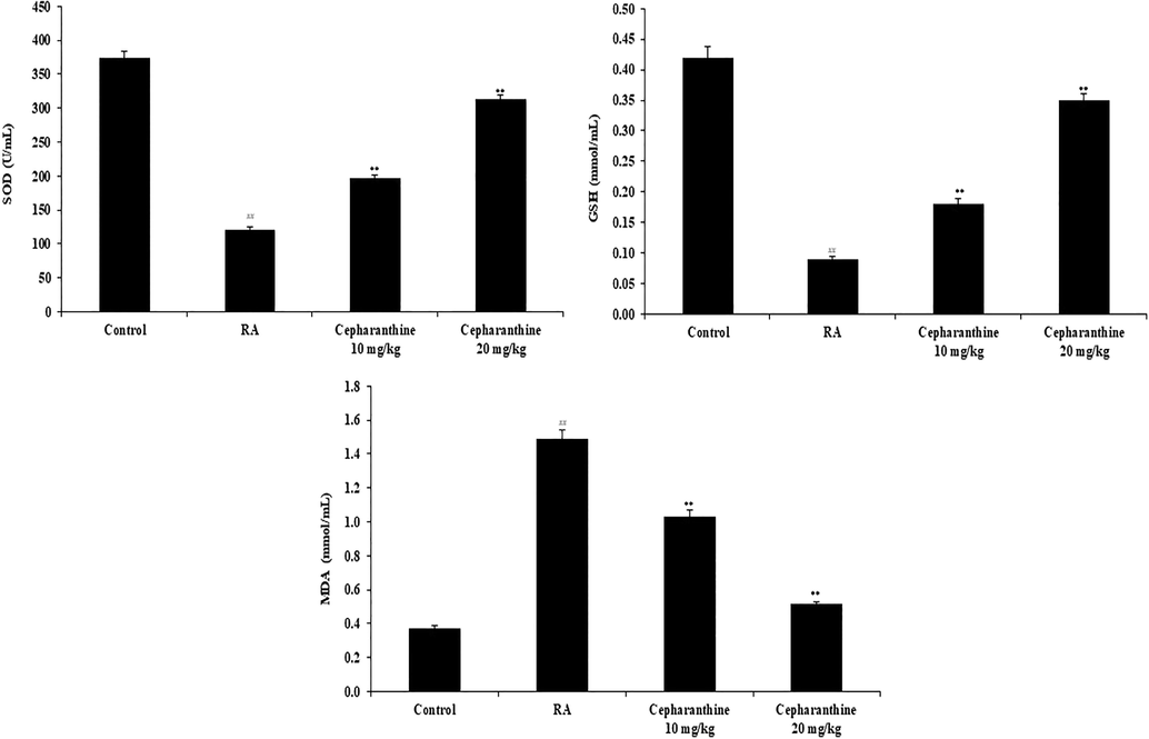 Cepharanthine treatment ameliorated serum oxidative stress mediators in RA rats. Mean ± SEM (n = 10); ##p < 0.01 compared with control group, **p < 0.01 compared with RA group.