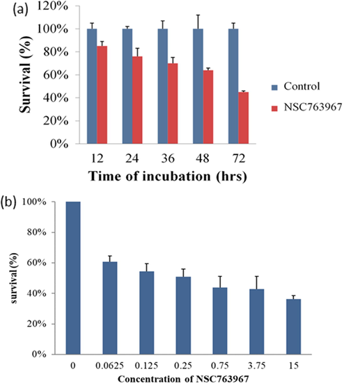 Time- and concentration-dependent cytotoxic effects of compound 11 on the human prostate cancer cell line DU-145 determined by the MTT assay after exposure of cells to the IC50 dose of compound 11 for 12, 24, 36, 48, and 72 h (a) or to 0.0625, 0.125, 0.25, 0.75, 3.75, 15 μM of compound 11 for 72 h (b).