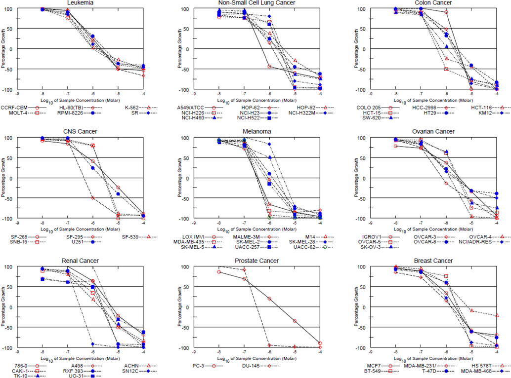 Dose response curves of the NCI-60 human cancer cell lines after exposure to compound 11 (RV59, NSC763967) obtained from the Five-dose assays.