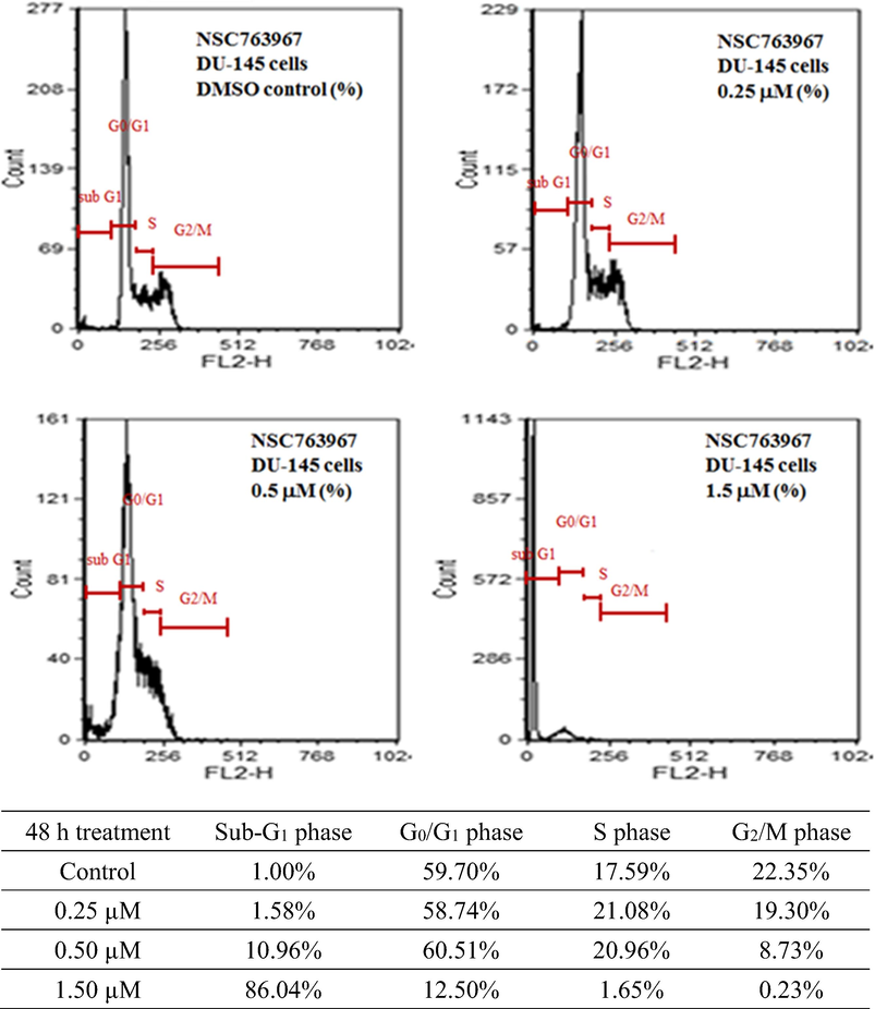 Effects of different concentrations of compound 11 on the cell cycle distribution of DU-145 cells determined by propidium iodide staining for DNA followed by flow cytometry.