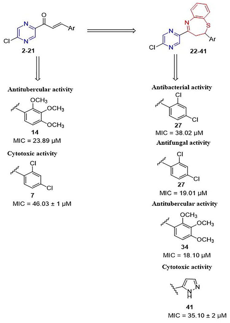 Summary of the antibacterial, antifungal, antitubercular, and cytotoxic activities of chalcones (2–21) and benzothiazepines (22–41).