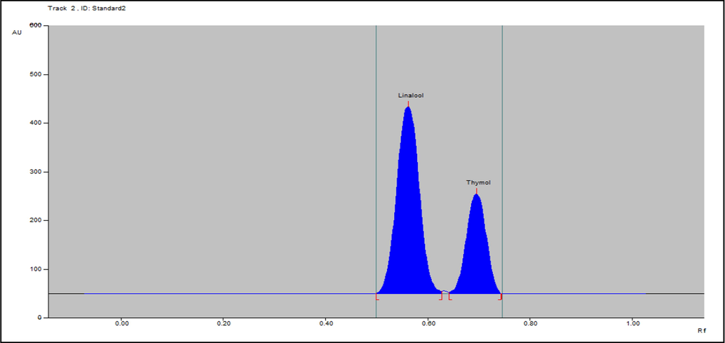 . Densitometric-chromatogram of essential oil of linalool and thymol at 610 nm.