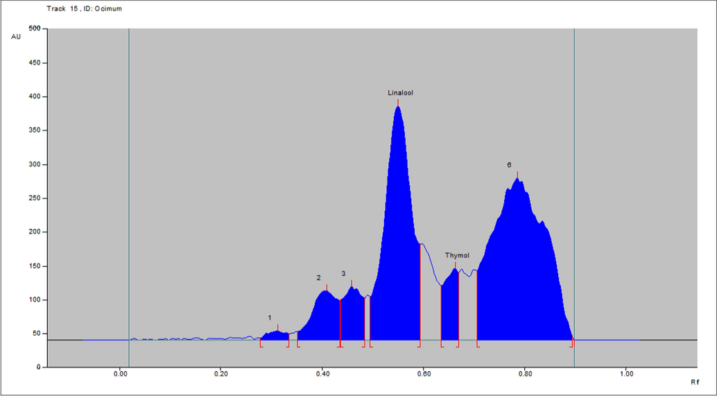 Densitometric-chromatogram of essential oil of leaf of O. basilicum after derivatization at 610 nm.