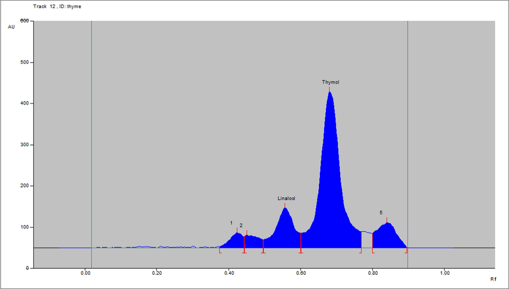 Densitometric-chromatogram of essential oil of leaf of T. vulgaris after derivatization at 610 nm.