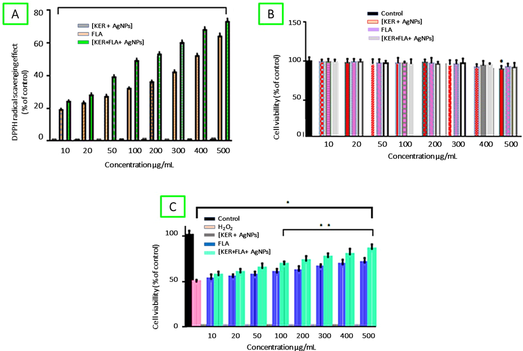 (A) The amount of 2,2-Diphenyl-1-picrylhydrazyl (DPPH) radical scavenging activity was evaluated spectrophotometrically at 520 nm at a range of concentrations of 10–500 µg/ml; (B) Cell viability of pancreatic β-cells (INS-1 cells) treated with various concentrations of (10–500 µg/ml) of [KER + AgNPs], FLA and [KER + FLA + AgNPs] for 24 h, data causing < 70% viability are considered cytotoxic; (C) Protective effects of [KER + AgNPs], FLA and [KER + FLA + AgNPs] against oxidative stress-damaged pancreatic β-cells (NS-1). Data represent the means ± SD of 3 independent experiments. *p < 0.01 compared with untreated control cells; **p < 0.05, significantly difference compared with compared with cells treated with H2O2 only.