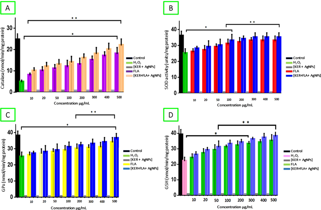 Effect of [KER + AgNPs], FLA and [KER + FLA + AgNPs] on levels of antioxidant enzymes in H2O2-stress-induced in INS-1 pancreatic β-cells. (A) CAT; (B) CAT; (C) GPx and (D) GSH. data are presented as the mean ± standard (n = 3). *p < 0.01, compared with untreated control cells; **P < 0.01, compared with cells treated with H2O2 only.