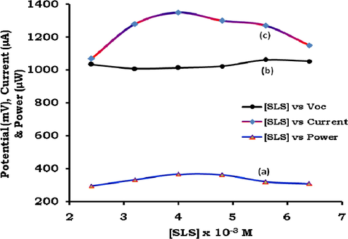 Effect of variation of Sodium Lauryl Sulfate (surfactant) concentration on power (curve ‘a’), potential (curve ‘b’) and current (curve ‘c’); [SLS] is Sodium Lauryl Sulfate concentration.