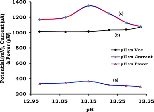 Effect of variation of pH on power (curve ‘a’), potential (curve ‘b’) and current (curve ‘c’).