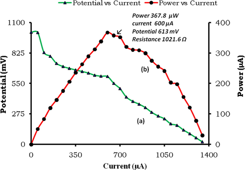 Variation of current with potential and power (i-V characteristics of cell).