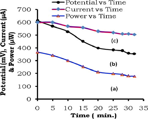 Study of cell performance (a) Power vs Time, (b) Potential vs Time, (c) Current vs Time.