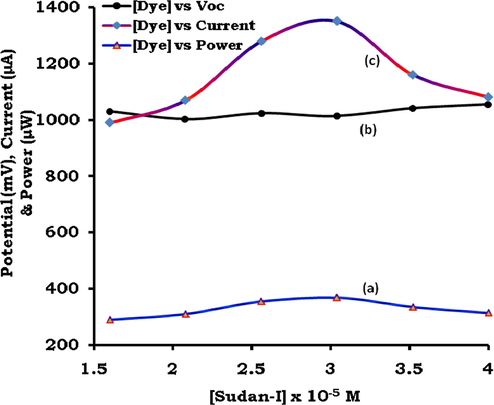 Effect of variation of dye photosensitizer on power (curve ‘a’), potential (curve ‘b’) and current (curve ‘c’).