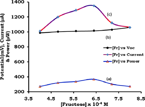 Effect of variation of Fructose (reductant) concentration on power (curve ‘a’), potential (curve ‘b’) and current (curve ‘c’); [Fr] is Fructose concentration.