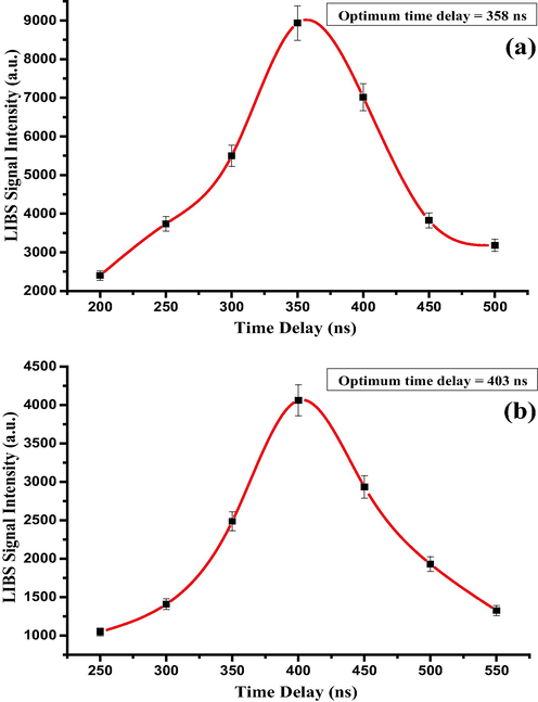 The influence of time delay variation on LIBS signal intensities using neutral atomic (a) Ca and (b) K lines at wavelengths 422.6 nm and 766.4 nm, respectively.