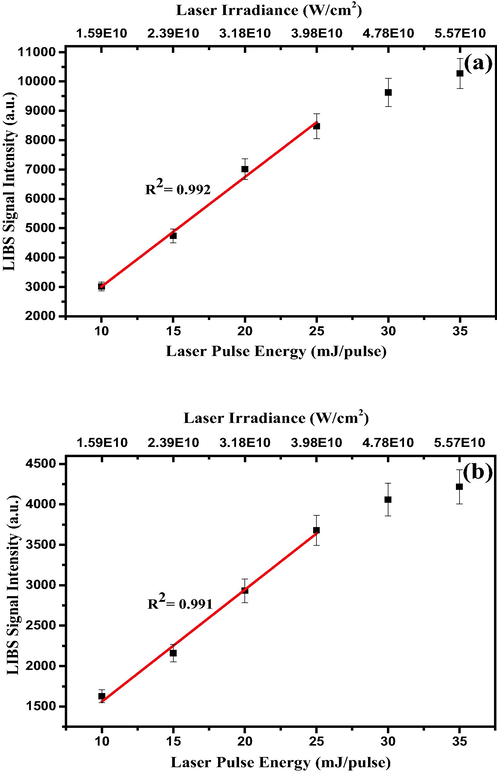 Variation in LIBS signal intensities of (a) Ca I and (b) K I lines at 422.6 nm and 766.4 nm, respectively, with laser excitation energy.