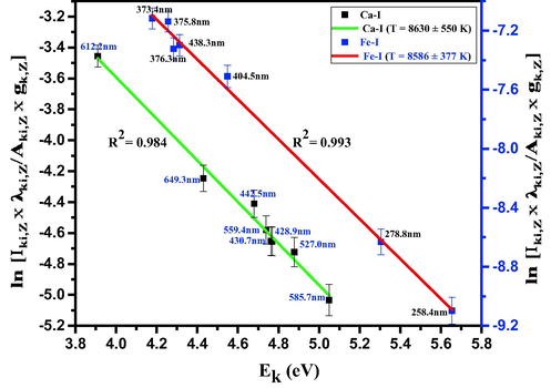 Boltzmann plot based on several Ca I and Fe I lines, recorded for Rhatany roots samples. The red and green lines represent the best linear fit of the data. The wavelength of each line is also indicated.