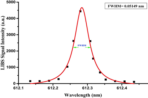 Lorentzian-fitted line profile of Ca I line at 612.2 nm corresponding to the transition configuration of (p6 4s4p 3Po1 → 3p6 4s5s 3S1).