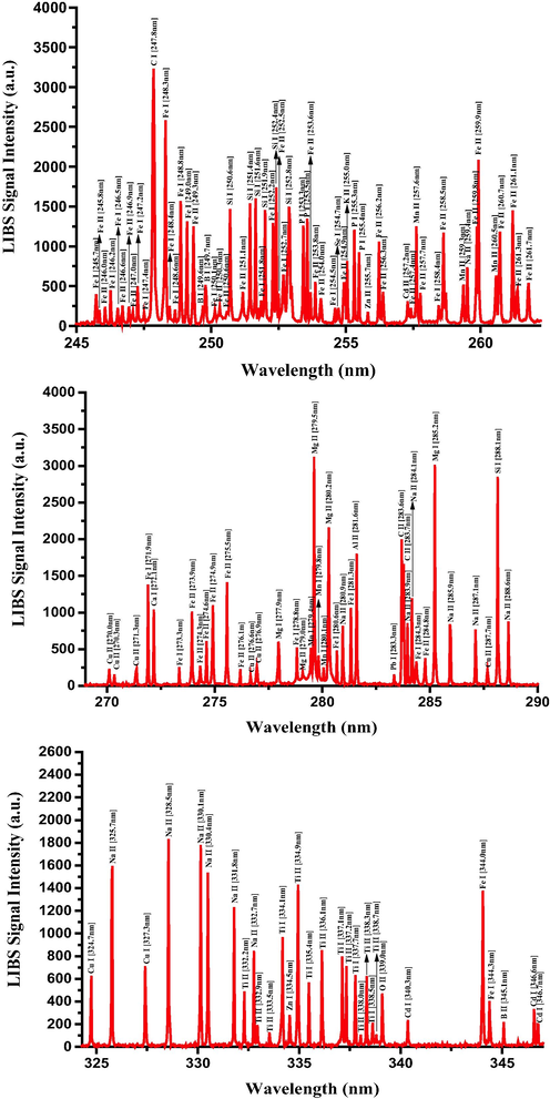 Typical LIBS spectra of the dried RRs in the 245 nm to 350 nm spectral range.