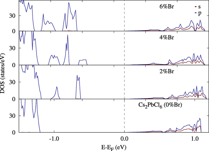 Density of States (DOS) for Cs2Pb(Cl(1−x)B4x)6. The peaks at the lowest percentage of Br are center at 2.46 eV and 3.28 eV above Fermi level.