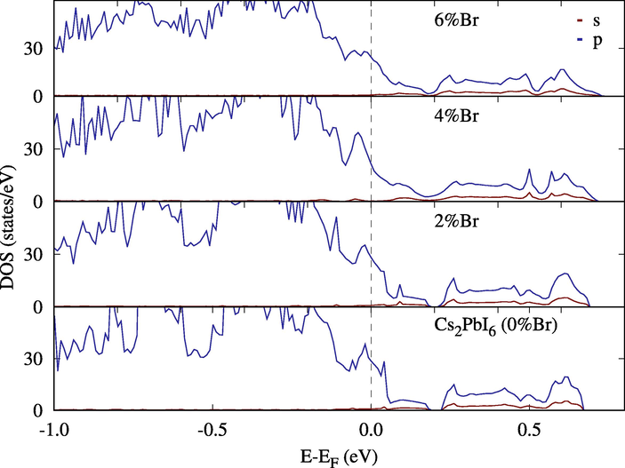 Density of States (DOS) for Cs2Pb(I1−xB4x)6. Most of the changes Br atoms introduced are within already existing bands.