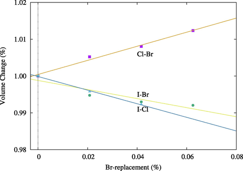 Volume percentage change when Cl and I atoms are replaced by Br atoms. Blue triangle and line are for the change when replacing I atoms with Cl.