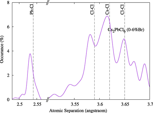 Optimized atom separations for compounds Cs2Pb(Cl1-xBrx)6. Indicated vertical lines are for pure state Cs2PbCl6.