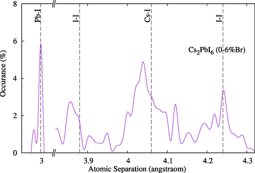 Optimized atom separations for compounds Cs2Pb(I1-xBrx)6. Indicated vertical lines are for pure state Cs2PbI6.