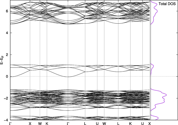 Band Structure for Cs2PbCl6.