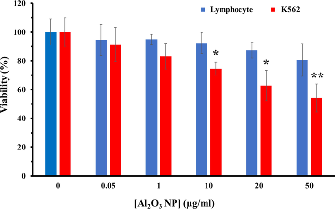 Viability assay of K562 and lymphocyte cells in the presence of different concentrations (0.05–50 µg/ml) of Al2O3 NPs. *P < 0.5 and **P < 0.01 relative to negative untreated cells.