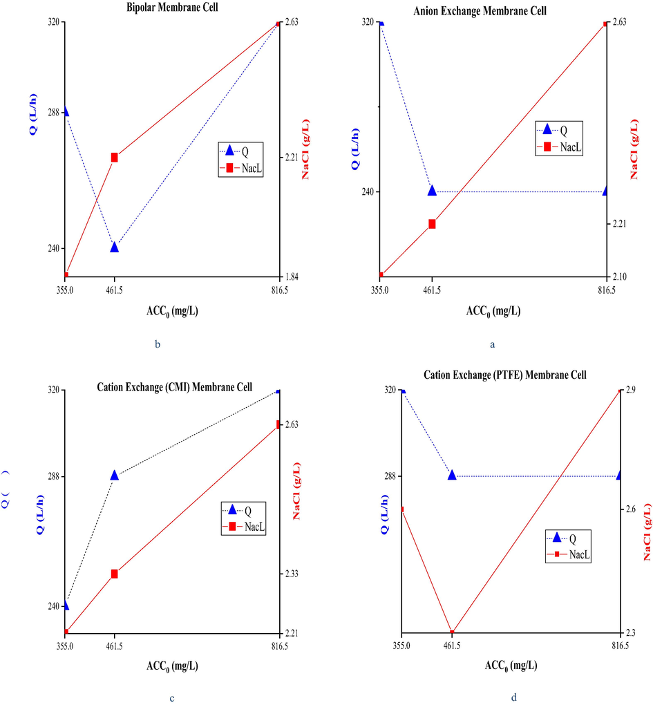 Relationship between Q (L/h) and NaCl concentration (g/L) for anolyte production with constant ACC0 using different membrane electrolysis cell.