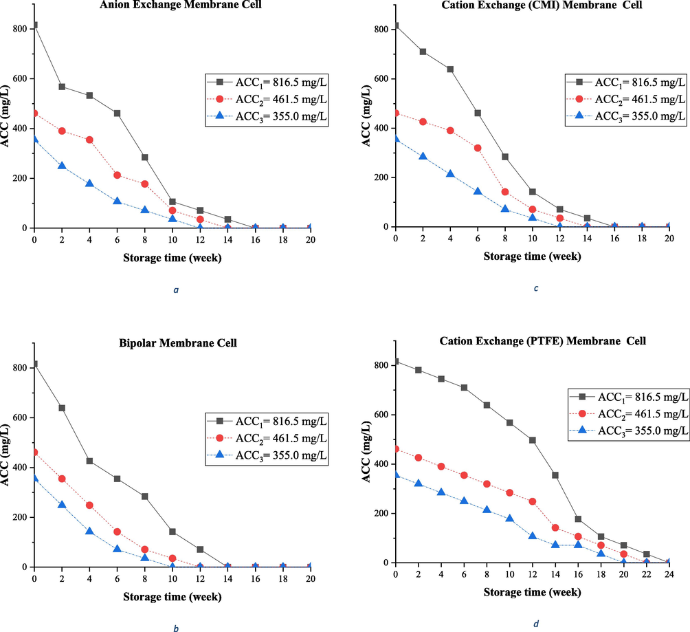 Changing ACC of Aanolyte during the storage time; Anolyets produced from different membrane electrolysis cells with constant ACC0.