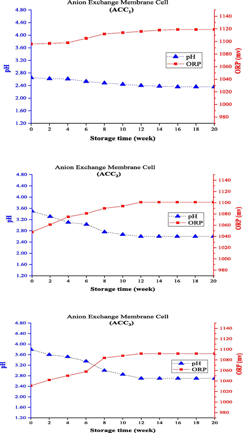 Changing pH and ORP of anolytes with constant ACC0 during the storage time (using anion exchange membrane electrolysis cell).