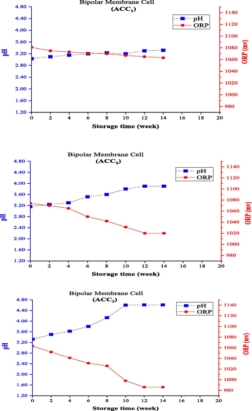 Changing pH and ORP of anolytes with constant ACC0 during the storage time (using bipolar membrane electrolysis cell).