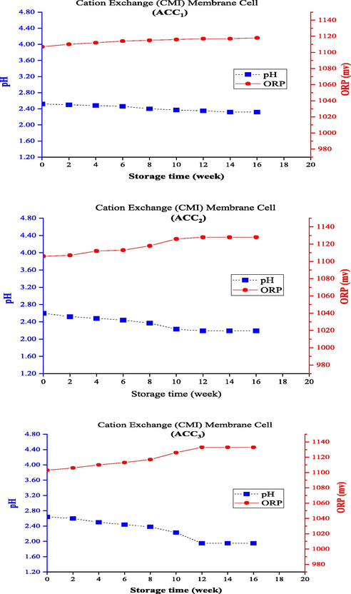 Changing pH and ORP of anolytes with constant ACC0 during the storage time (using cation exchange (CMI) membrane electrolysis cell).