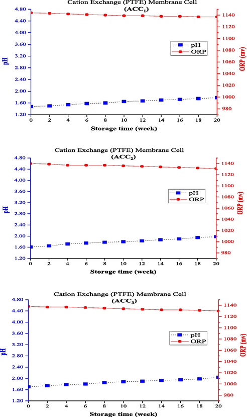 Changing pH and ORP of anolytes with constant ACC0 during the storage time (using cation exchange (PTFE) membrane electrolysis cell).