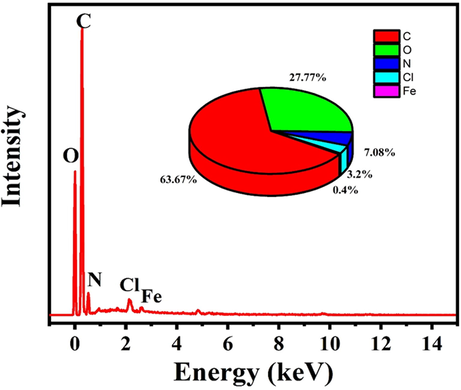 . EDS analysis of the protective film formed on the scratched area of the polymeric nanocomposite coatings containing 3 wt% TNPs.