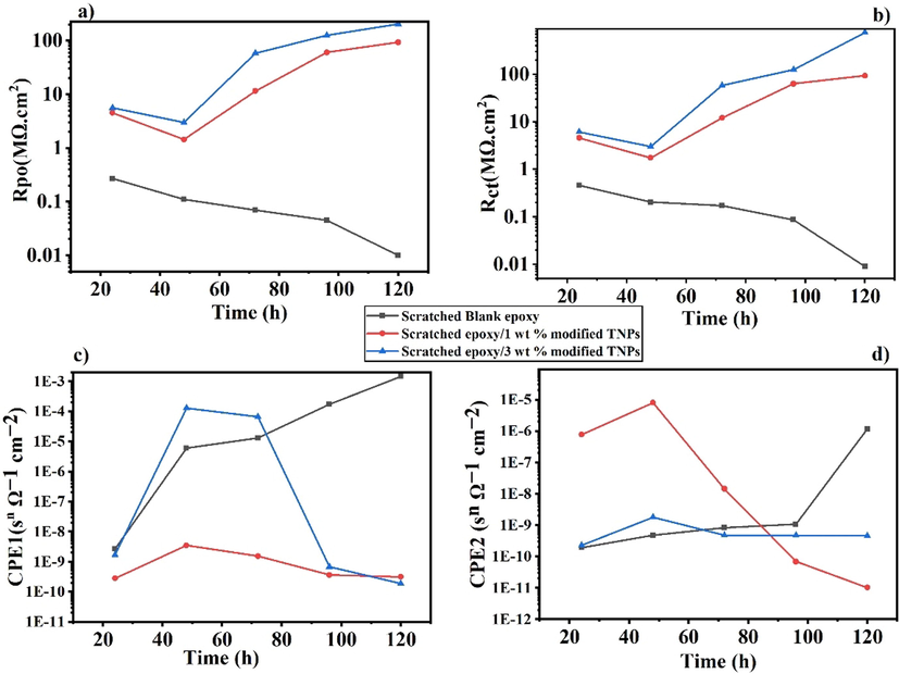 Evolution of the (a) coating pore resistance Rpo, (b) charge transfer resistance of the coatings Rct (c) value of the capacitance CPE1, (d) value of the capacitance CPE2.